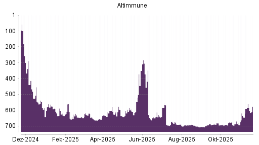 BOTSI®-Advisor Abstufung Altimmune von Rang 240 auf Rang 257