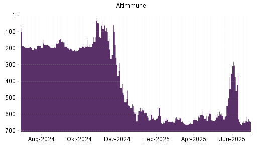 BOTSI®-Advisor Abstufung Altimmune von Rang 208 auf ...