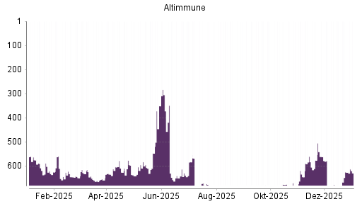 BOTSI®-Advisor Abstufung Altimmune von Rang 35 auf Rang 55