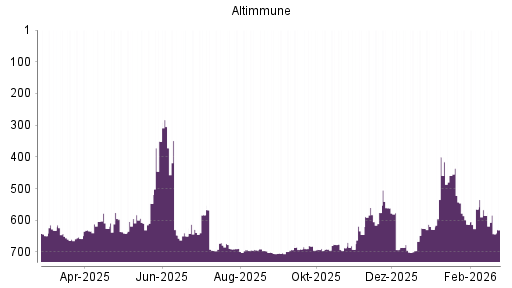 BOTSI®-Advisor Abstufung Altimmune von Rang 258 auf Rang 312