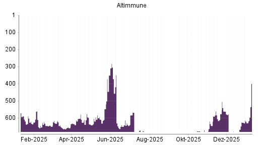 BOTSI®-Advisor Hochstufung Altimmune von Rang 629 auf ...