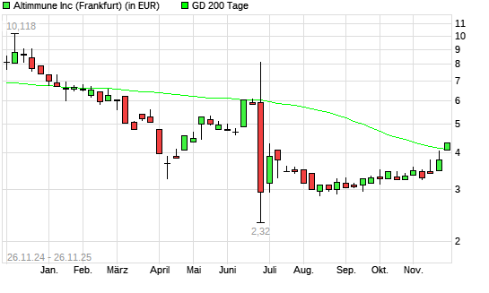 Altimmune-Aktie über 200-Tage-Linie