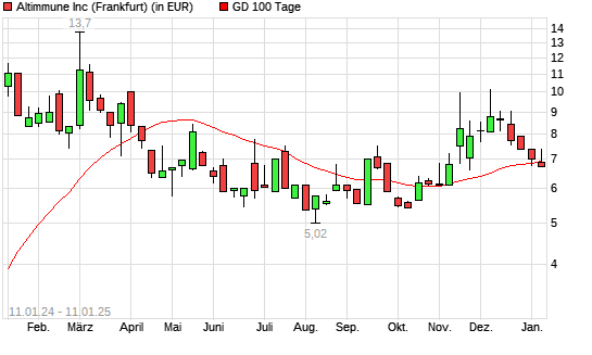 Altimmune-Aktie unter 100-Tage-Linie