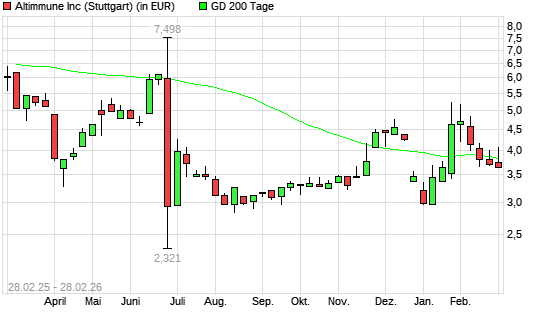Altimmune-Aktie unter 200-Tage-Linie