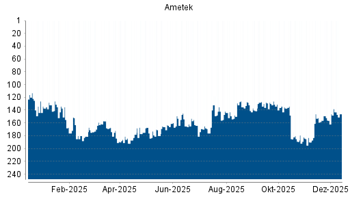 BOTSI®-Advisor Abstufung Ametek von Rang 184 auf ...