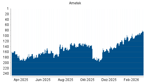 BOTSI®-Advisor Hochstufung Ametek von Rang 90 auf ...