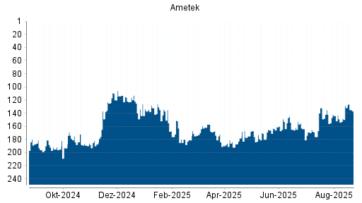 BOTSI®-Advisor Hochstufung Ametek von Rang 167 auf ...