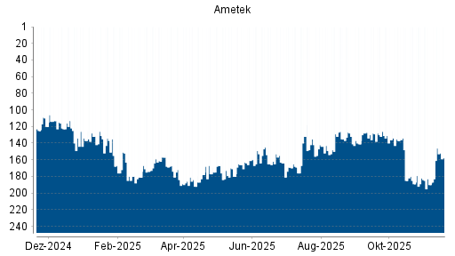 BOTSI®-Advisor Hochstufung Ametek von Rang 180 auf ...