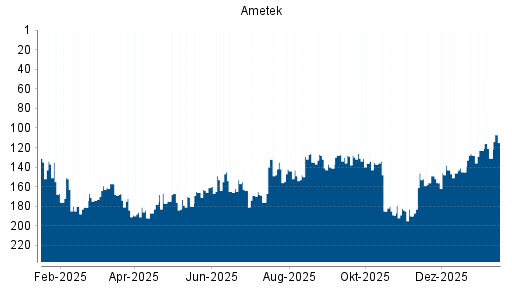 BOTSI®-Advisor Abstufung Ametek von Rang 53 auf Rang 56