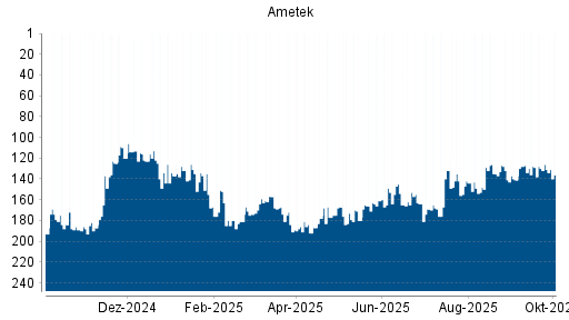 BOTSI®-Advisor Abstufung Ametek von Rang 126 auf ...