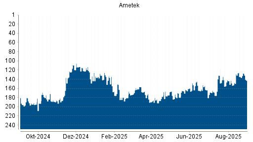 BOTSI®-Advisor Hochstufung Ametek von Rang 73 auf Rang 65