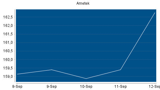 BOTSI®-Advisor Abstufung Ametek von Rang 67 auf Rang 76
