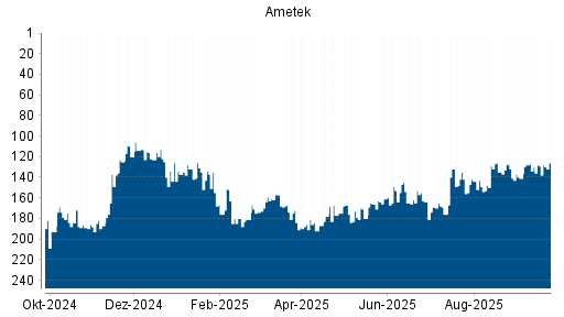 BOTSI®-Advisor Abstufung Ametek von Rang 132 auf Rang 141