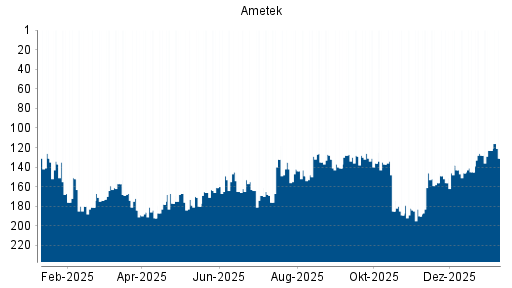BOTSI®-Advisor Hochstufung Ametek von Rang 81 auf Rang 72
