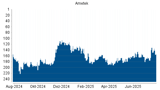 BOTSI®-Advisor Abstufung Ametek von Rang 162 auf ...