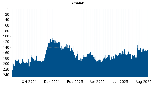 BOTSI®-Advisor Hochstufung Ametek von Rang 149 auf ...