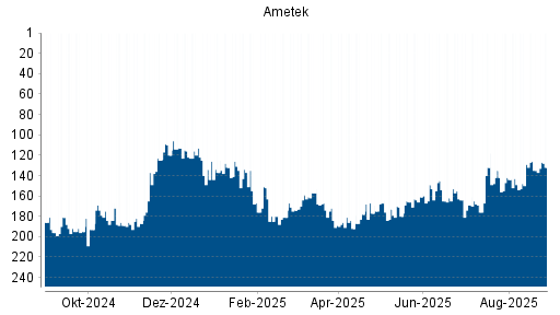 BOTSI®-Advisor Hochstufung Ametek von Rang 128 auf Rang 126