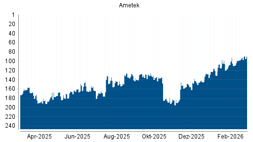 BOTSI®-Advisor Hochstufung Ametek von Rang 99 auf ...