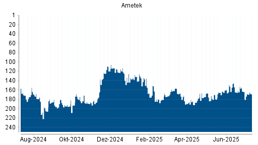 BOTSI®-Advisor Abstufung Ametek von Rang 163 auf ...