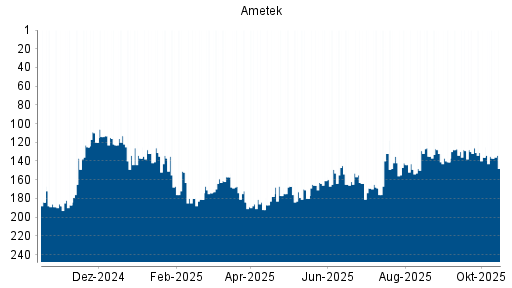BOTSI®-Advisor Abstufung Ametek von Rang 132 auf ... BOTSI®-Advisor Abstufung Ametek von Rang 132 auf ...