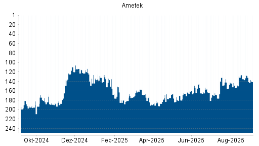 BOTSI®-Advisor Abstufung Ametek von Rang 132 auf Rang 141