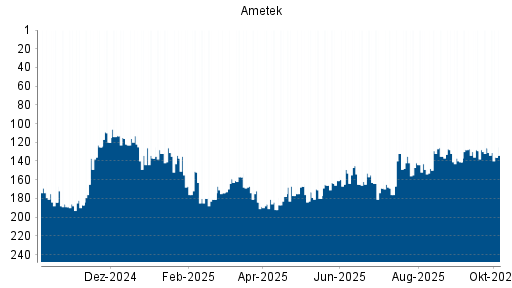 BOTSI®-Advisor belässt Ametek weiter auf ...