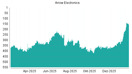 BOTSI®-Advisor Hochstufung Arrow Electronics von Rang 398 auf ...