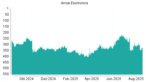 BOTSI®-Advisor Abstufung Arrow Electronics von Rang 380 auf ...