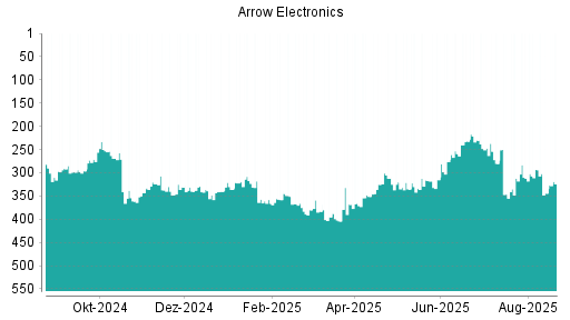 BOTSI®-Advisor Abstufung Arrow Electronics von Rang 280 auf Rang 310
