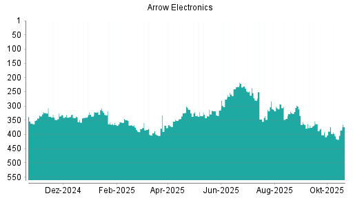 BOTSI®-Advisor Abstufung Arrow Electronics von Rang 61 auf Rang 80