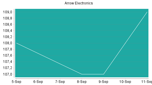 BOTSI®-Advisor Hochstufung Arrow Electronics von Rang 90 auf Rang 73