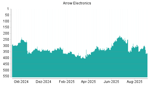 BOTSI®-Advisor Abstufung Arrow Electronics von Rang 301 auf Rang 363