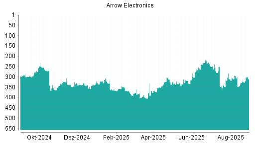 BOTSI®-Advisor Abstufung Arrow Electronics von Rang 226 auf Rang 247