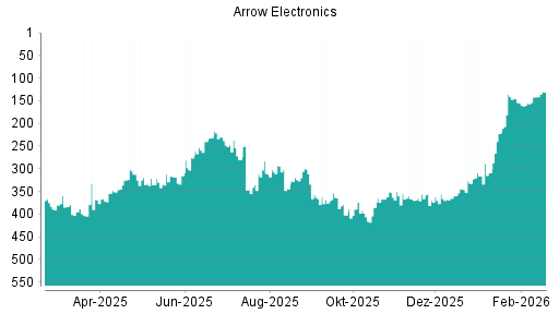 BOTSI®-Advisor Hochstufung Arrow Electronics von Rang 155 auf ...