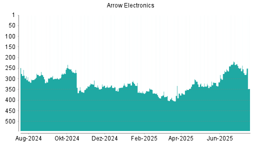 BOTSI®-Advisor Abstufung Arrow Electronics von Rang 368 auf ...