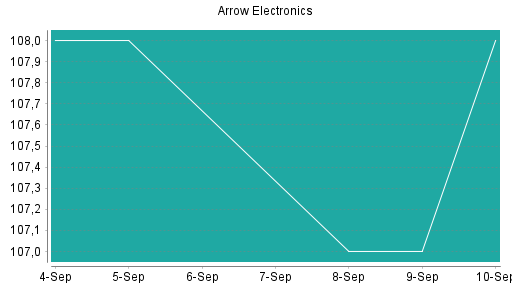 BOTSI®-Advisor Abstufung Arrow Electronics von Rang 62 auf Rang 77
