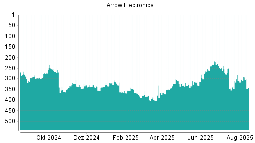 BOTSI®-Advisor Hochstufung Arrow Electronics von Rang 361 auf ...