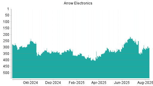 BOTSI®-Advisor Hochstufung Arrow Electronics von Rang 317 auf ...