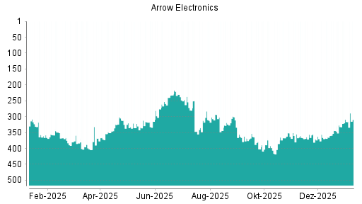 BOTSI®-Advisor Hochstufung Arrow Electronics von Rang 348 auf ...