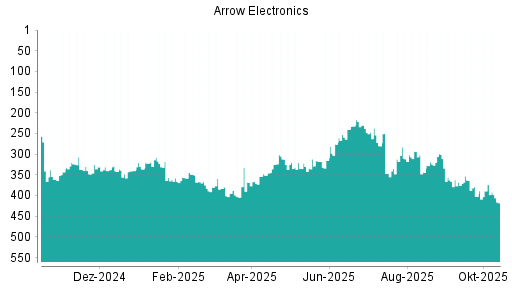 BOTSI®-Advisor Abstufung Arrow Electronics von Rang 293 auf ... BOTSI®-Advisor Abstufung Arrow Electronics von Rang 293 auf ...