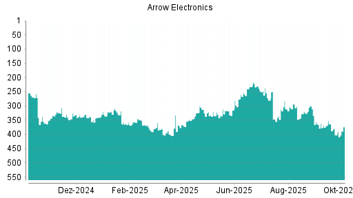 BOTSI®-Advisor Hochstufung Arrow Electronics von Rang 402 auf ...