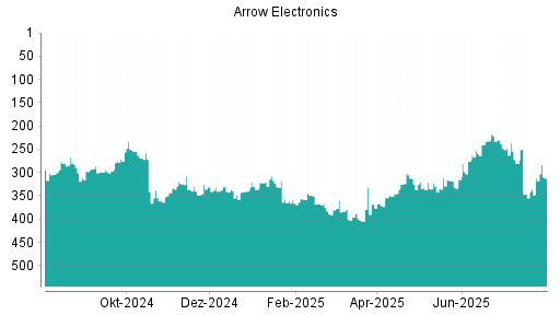BOTSI®-Advisor Abstufung Arrow Electronics von Rang 280 auf ...