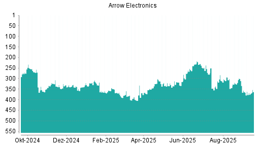 BOTSI®-Advisor Abstufung Arrow Electronics von Rang 247 auf ...