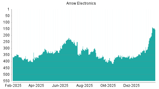 BOTSI®-Advisor Hochstufung Arrow Electronics von Rang 222 auf ...