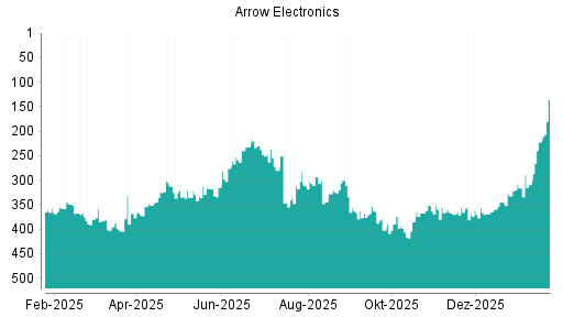 BOTSI®-Advisor Hochstufung Arrow Electronics von Rang 222 auf ...