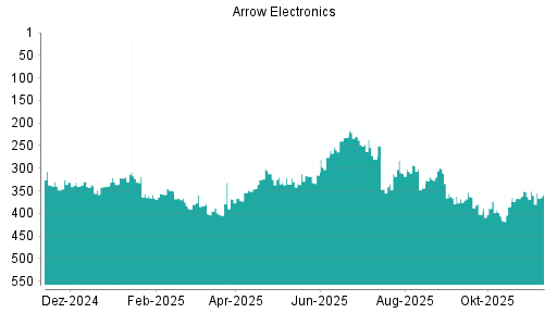 BOTSI®-Advisor Hochstufung Arrow Electronics von Rang 363 auf ...