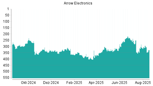 BOTSI®-Advisor Abstufung Arrow Electronics von Rang 291 auf Rang 298