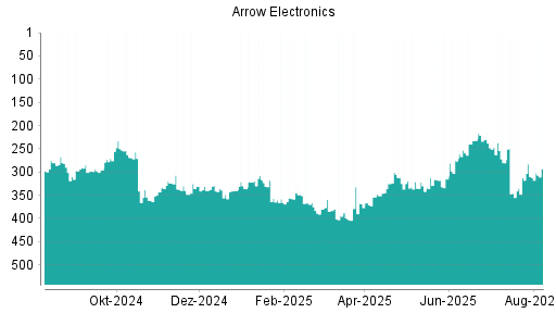 BOTSI®-Advisor Hochstufung Arrow Electronics von Rang 351 auf ...