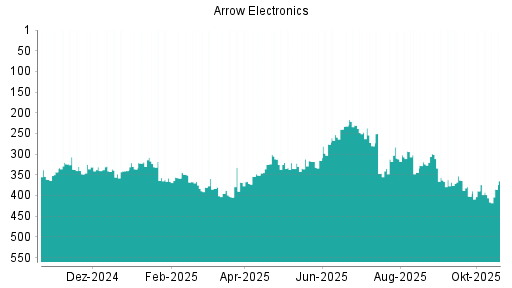 BOTSI®-Advisor Hochstufung Arrow Electronics von Rang 398 auf ...