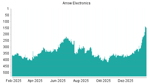 BOTSI®-Advisor Hochstufung Arrow Electronics von Rang 316 auf ...